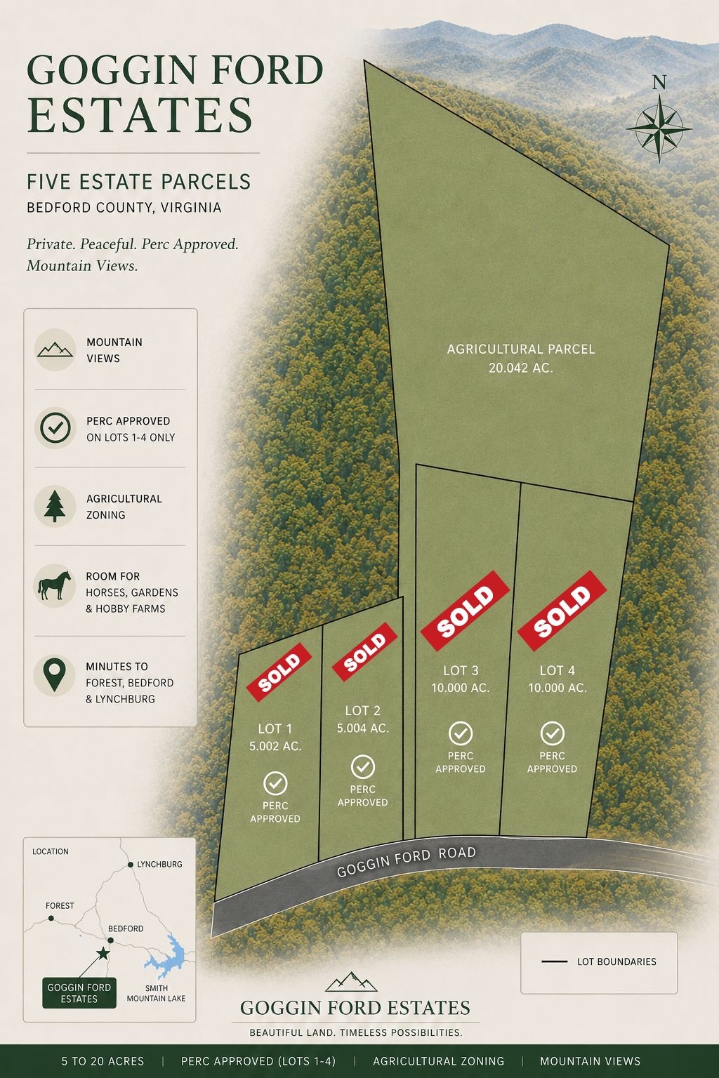 Goggin Ford Estates preliminary marketing plan showing five estate parcels along Goggin Ford Road in Bedford County, Virginia. Lots 1, 2, 3, and 4 are marked SOLD; the 20.042-acre agricultural parcel remains available. Includes lot numbers, acreages, a mountain-view backdrop, a Bedford County location inset, and development feature callouts for mountain views, agricultural zoning, and nearby destinations.
